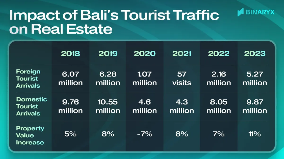 impact of bali's tourist traffic on real estate