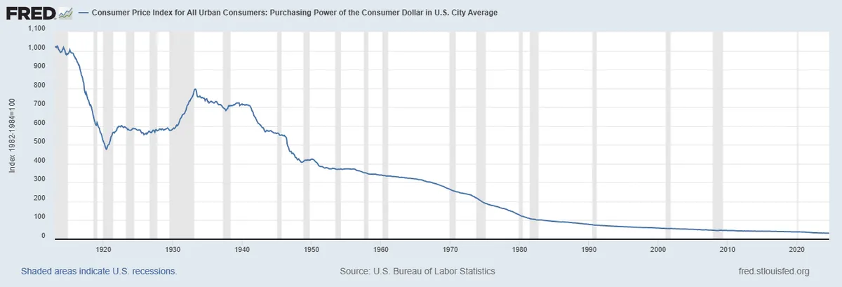 Pouvoir d'achat du dollar : données factuelles
