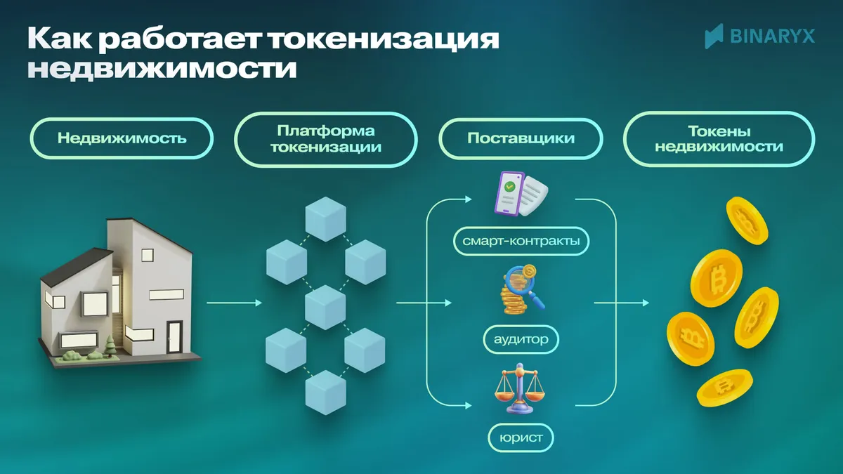 как работает токенизация недвижимости