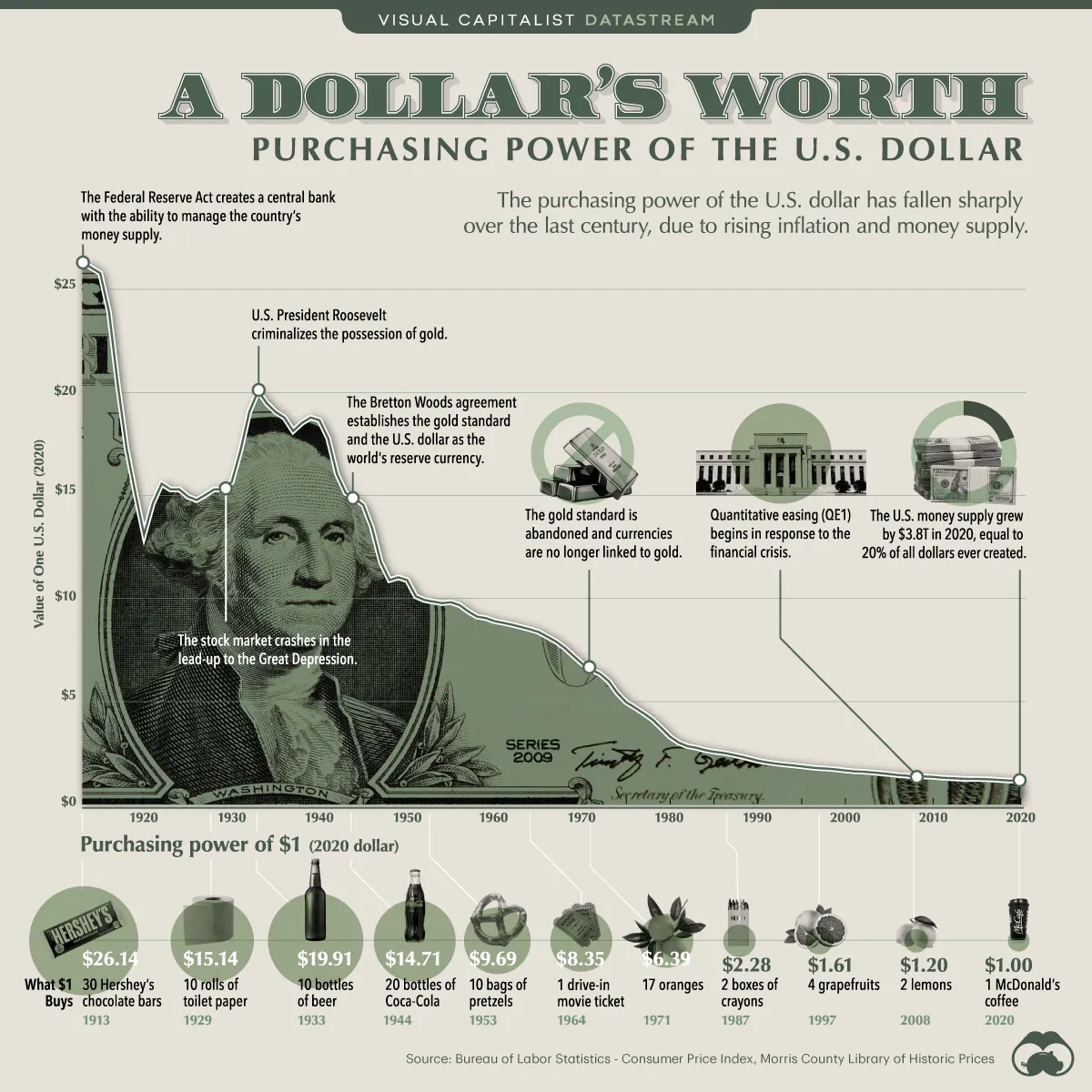 purchasiing power of dollar visual