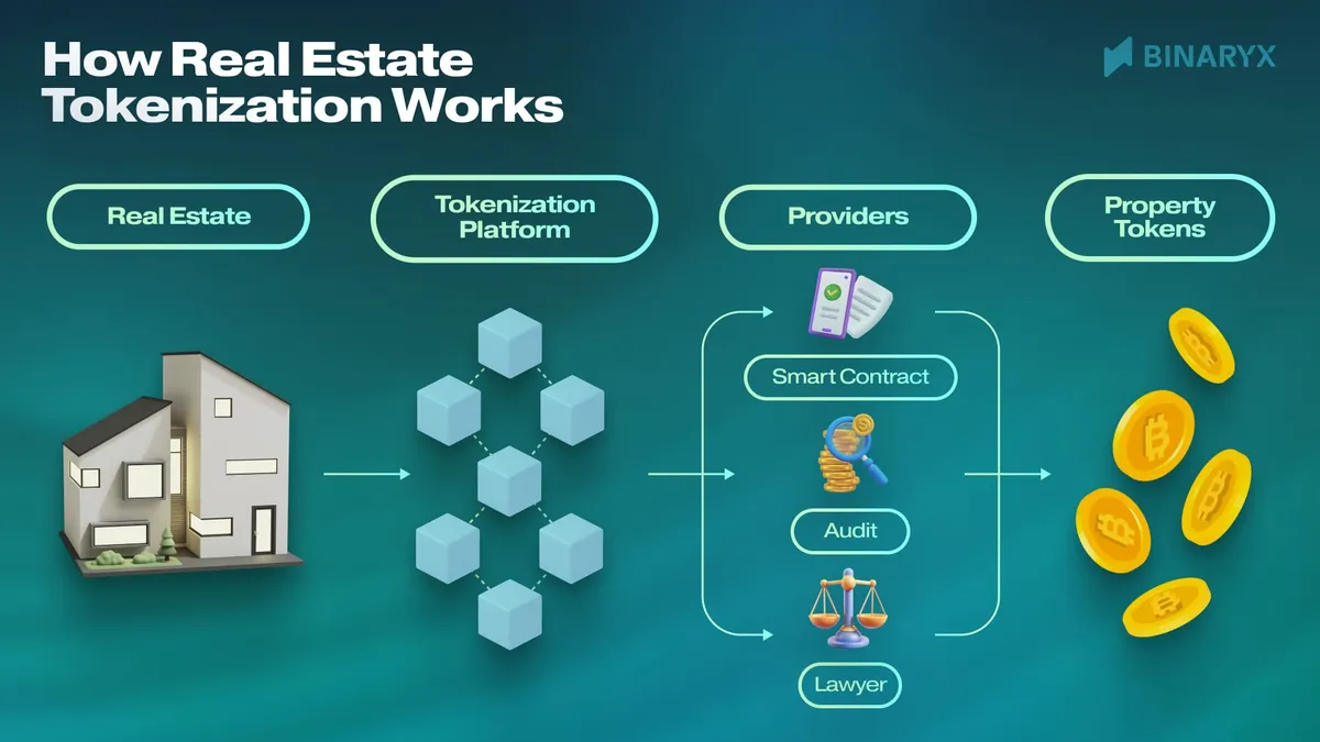 how real estate tokenization wors