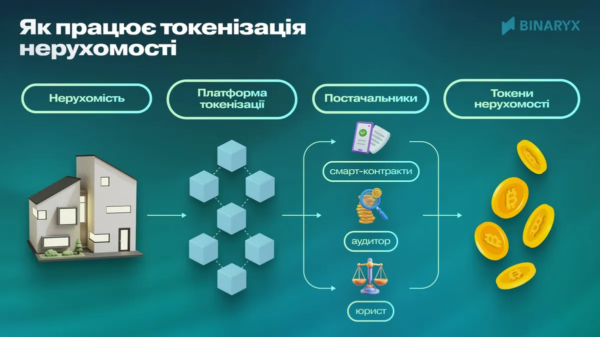 Що таке токенізована нерухомість і як це працює?