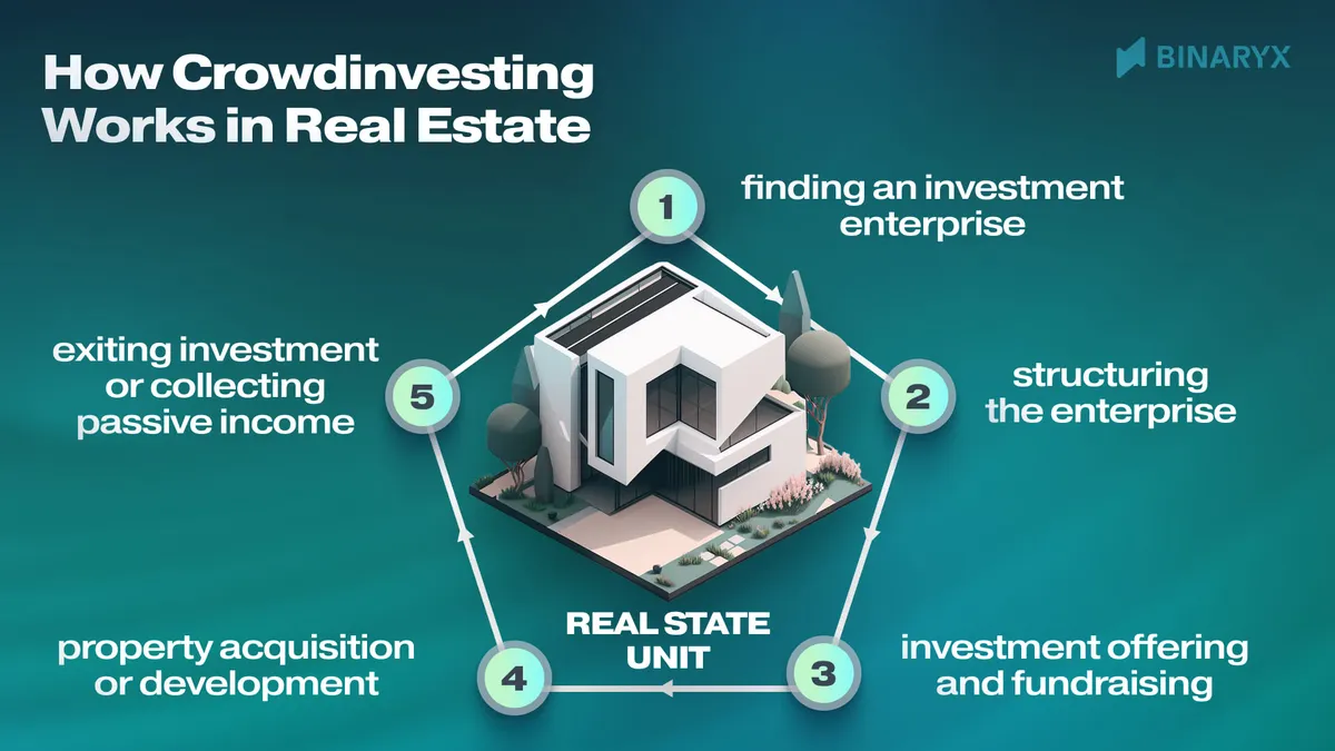 how crowdinvesting works in real estate