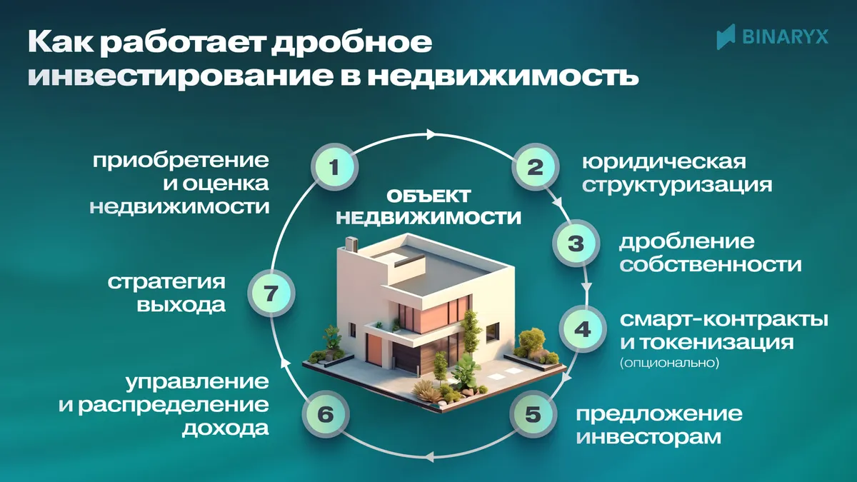 дробное инвестирование