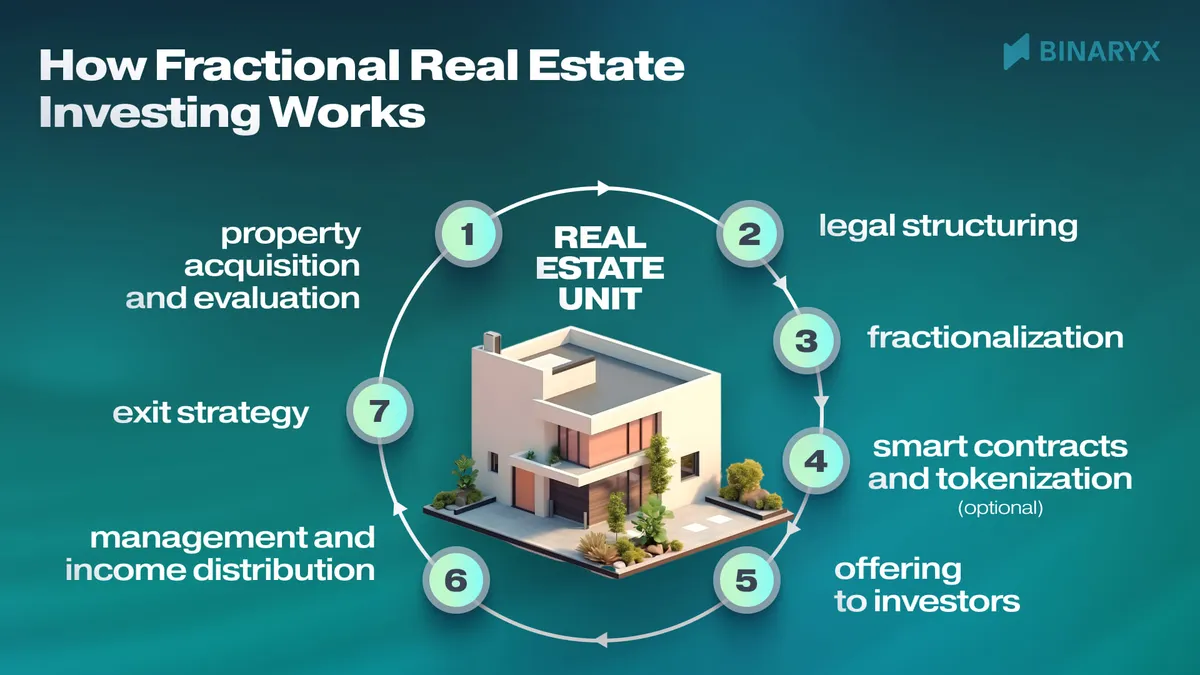 how fractional investing in real estate works