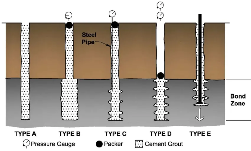 Types de micropieux antisismiques