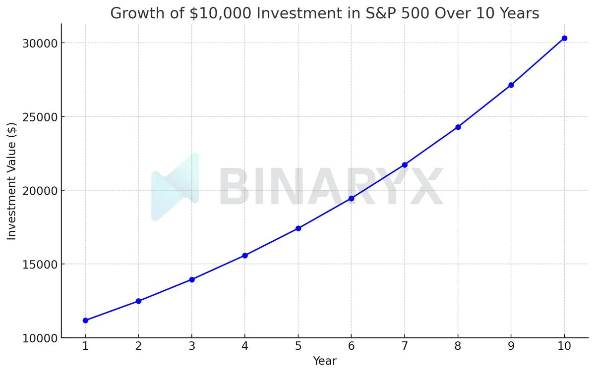 Projection d'un investissement de 10 000 $ dans le S&P 500 sur 10 ans