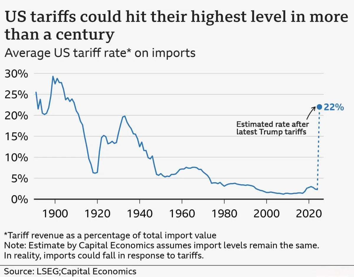 Taux moyen des tarifs américains sur les importations