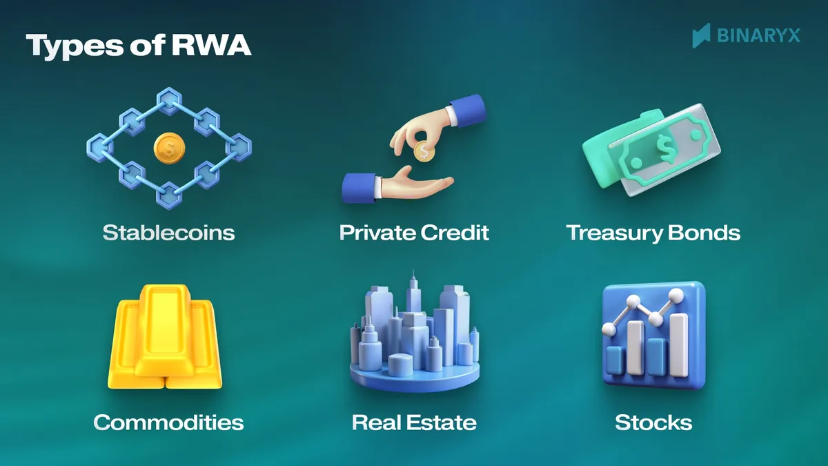 Tyes of RWA