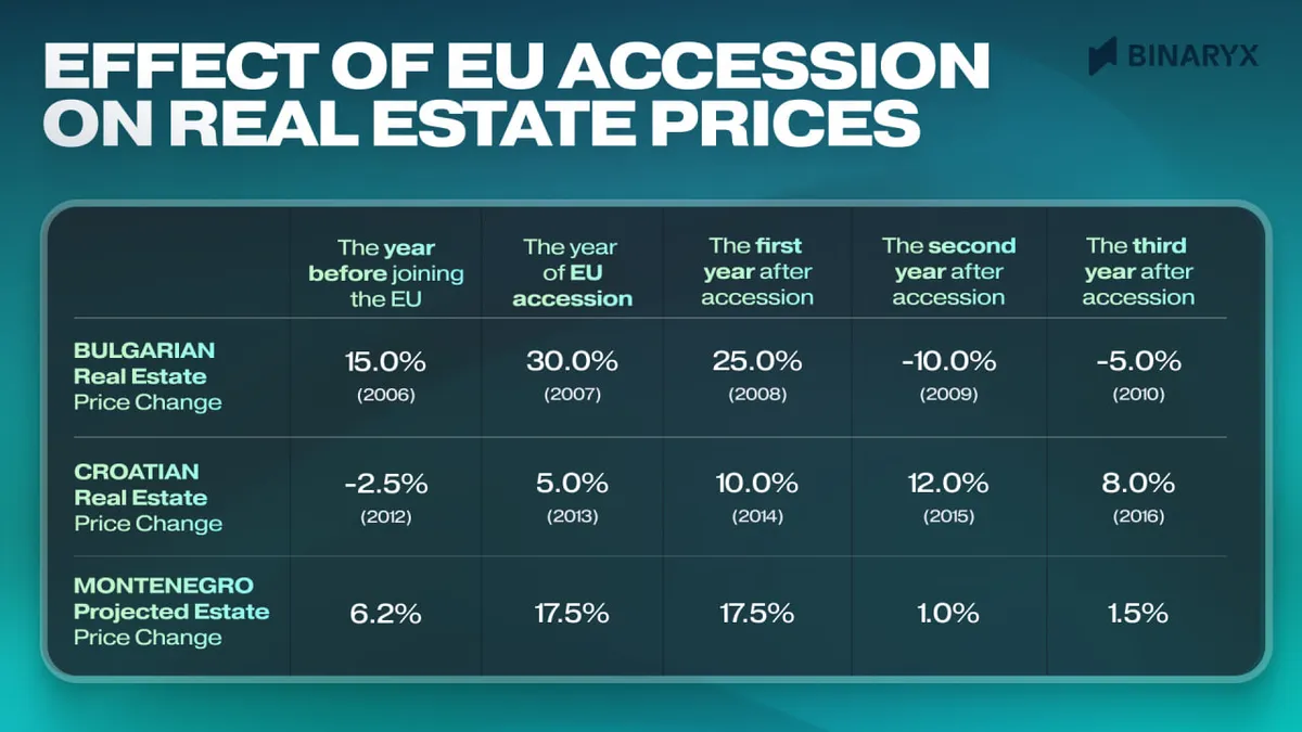 Effet de l'adhésion à l'UE sur les prix immobiliers