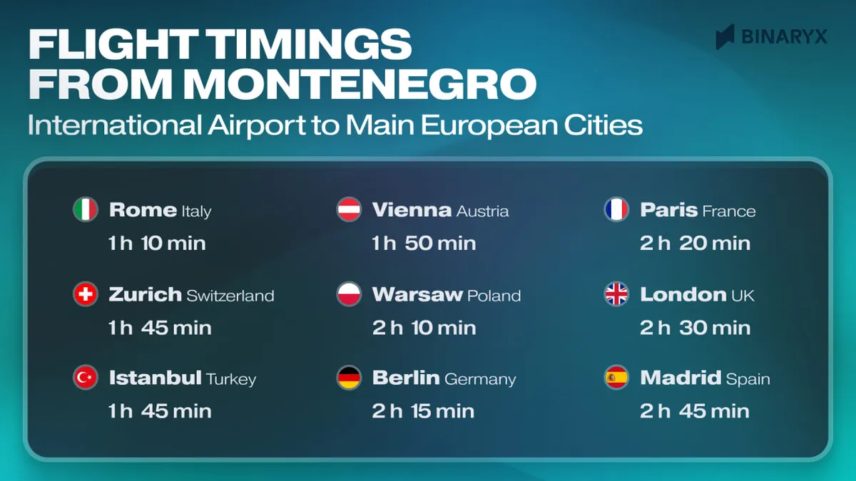 Temps de vol depuis le Monténégro vers les villes européennes