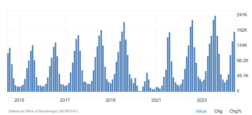 Montenegro tourist seasonality month by month