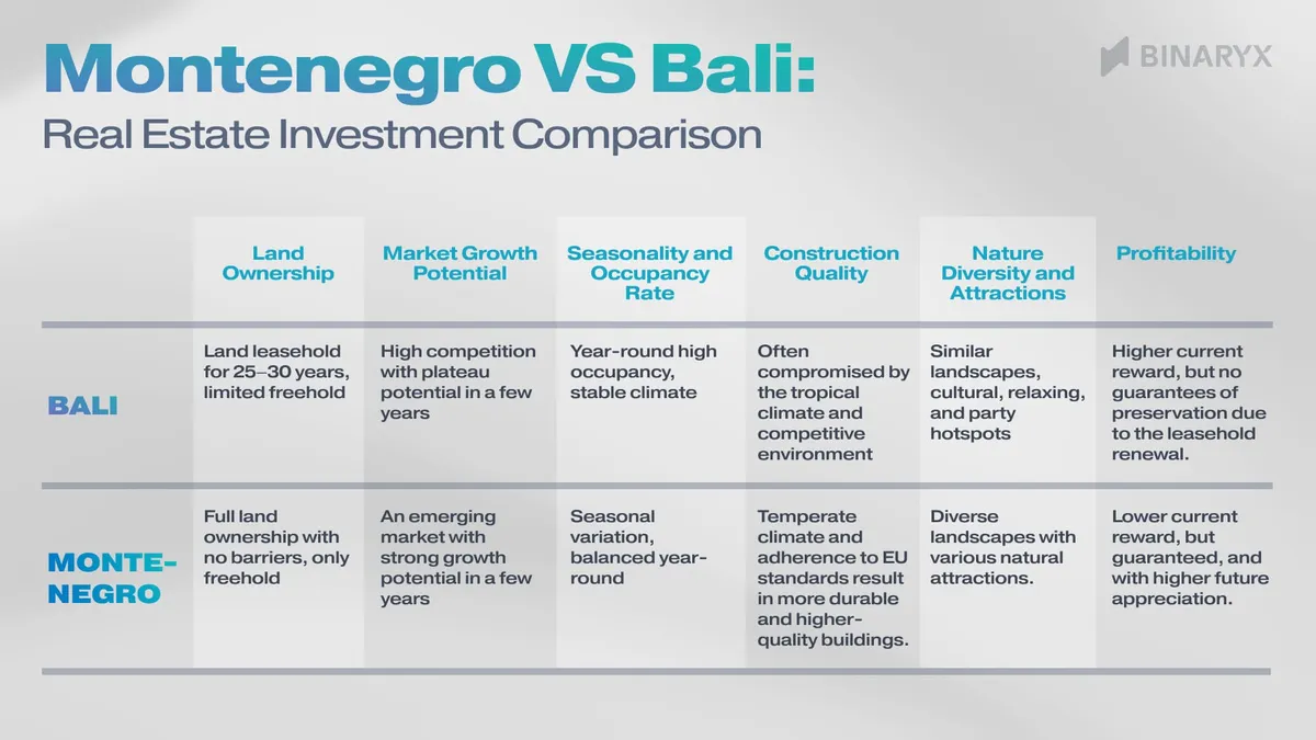 Comparaison investissement immobilier Monténégro vs Bali