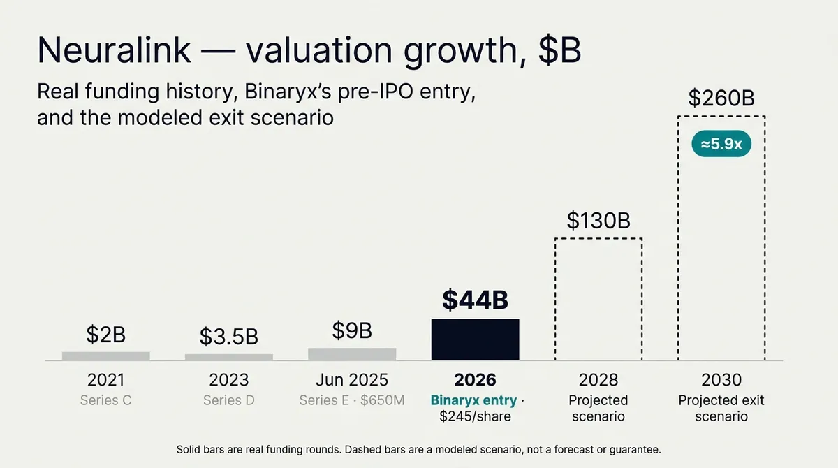 Chart showing Neuralink's valuation growing from $2B in 2021 to a $9B Series E in June 2025, Binaryx's $44B entry in 2026, and a projected model scenario reaching $130B by 2028 and $260B by 2030