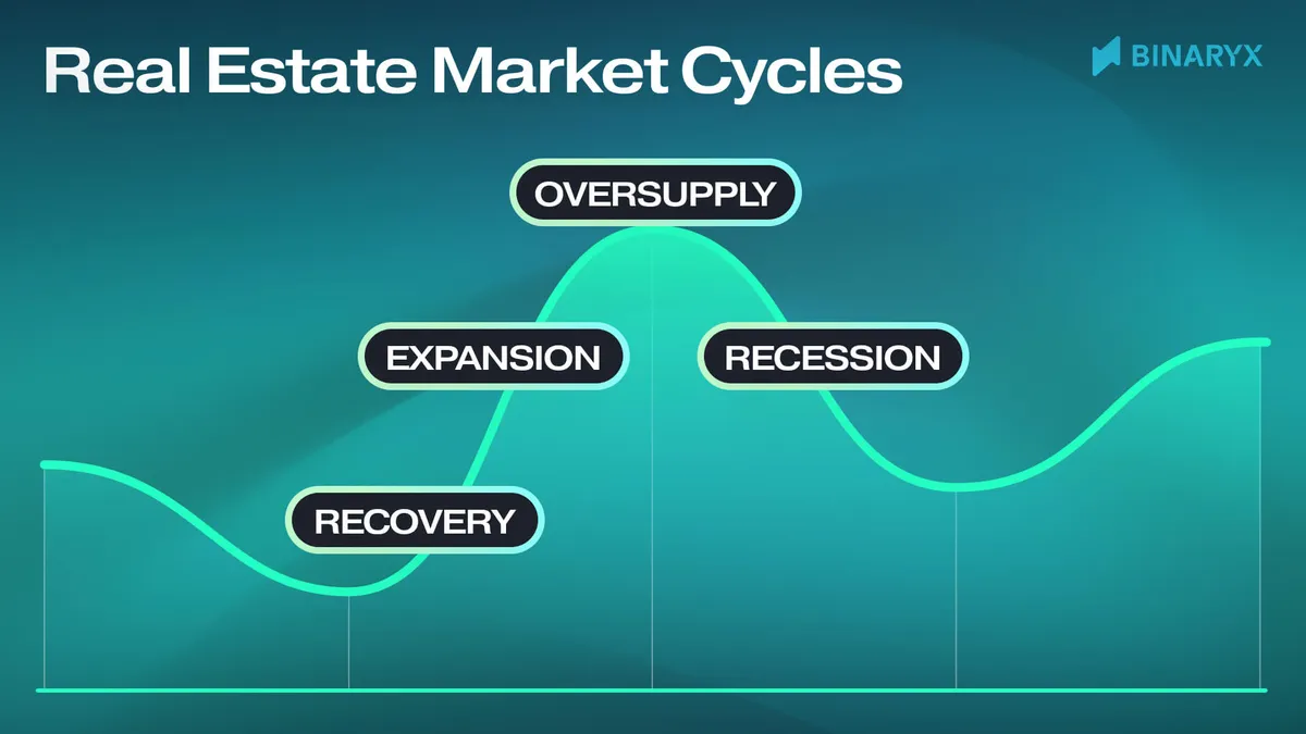 Phases du cycle immobilier