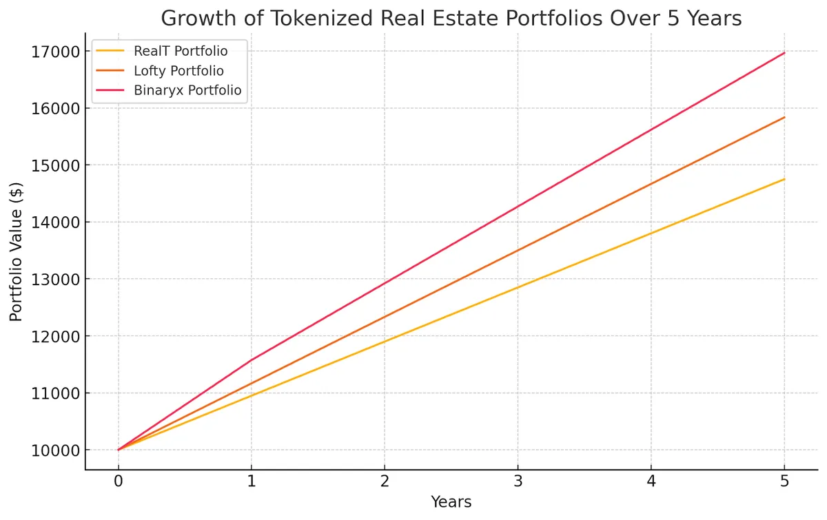 Investissement en immobilier tokenisé, trois études de cas