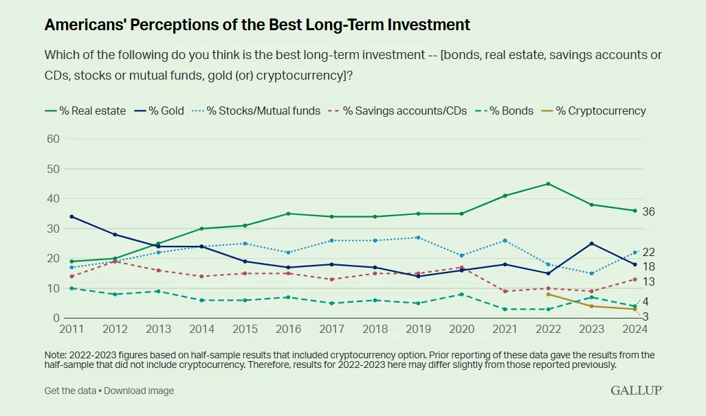 Perception des Français et Américains du meilleur investissement long terme