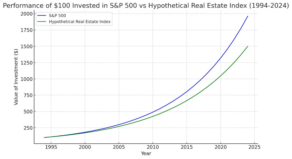 Performance comparée de 100 $ investis en S&P 500 vs indice immobilier