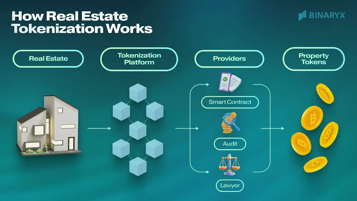 Schéma de tokenisation d'un bien immobilier en parts numériques sur blockchain