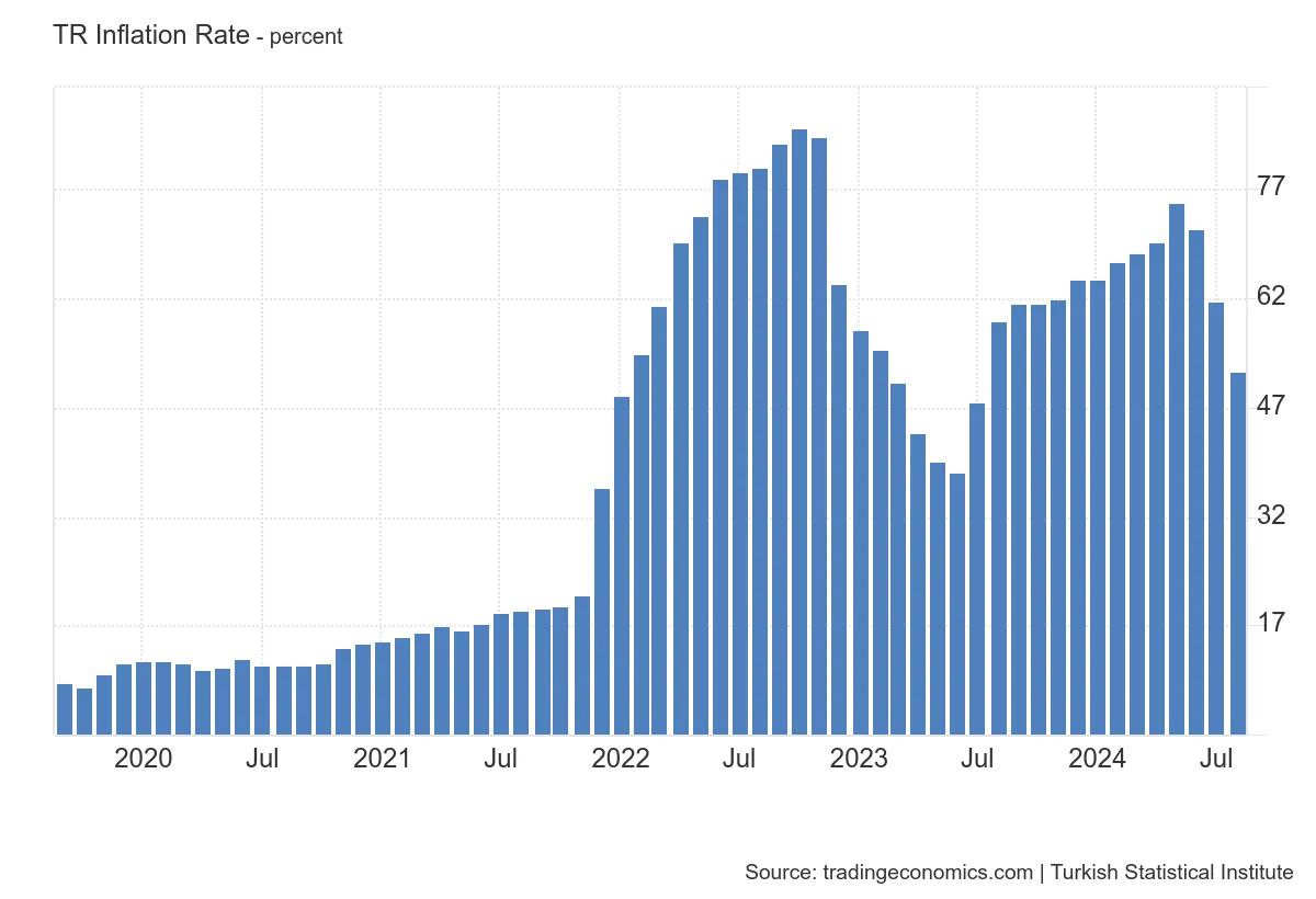 Taux d'inflation en Turquie 2020-2024