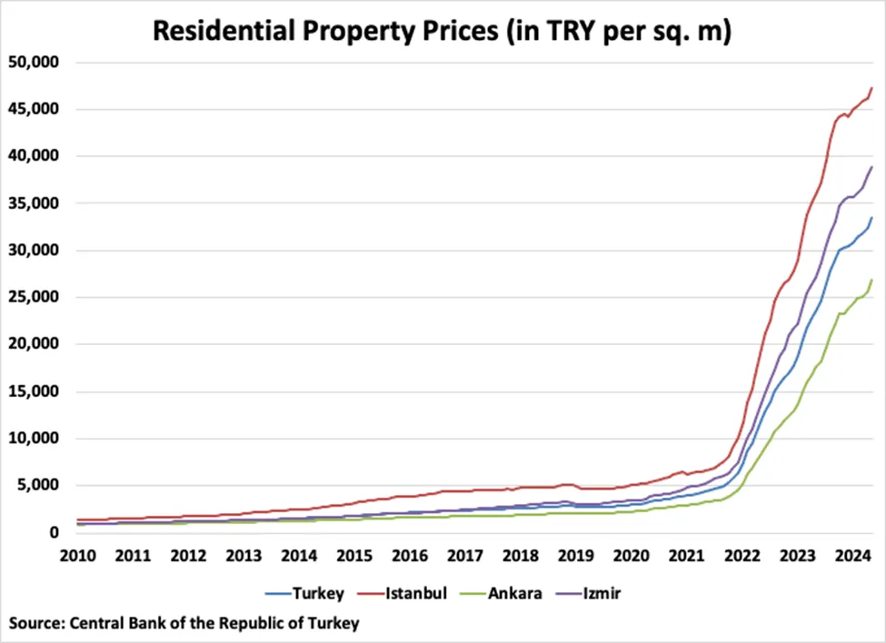Prix nominaux des biens immobiliers résidentiels en Turquie 2010-2024