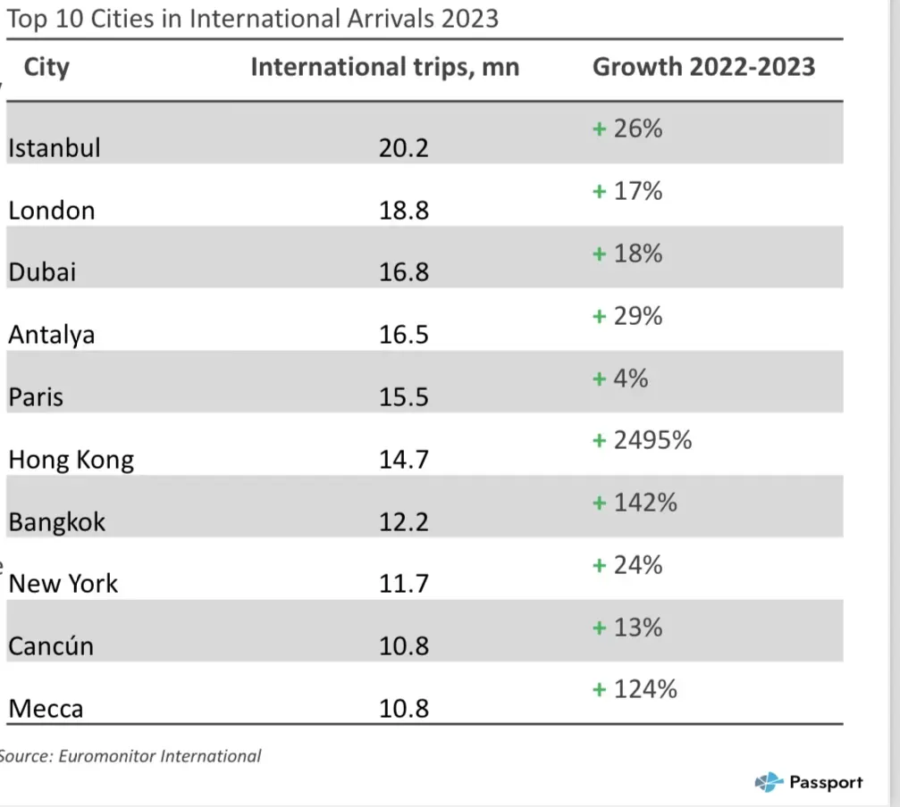 Top 10 des villes par arrivées internationales en 2023
