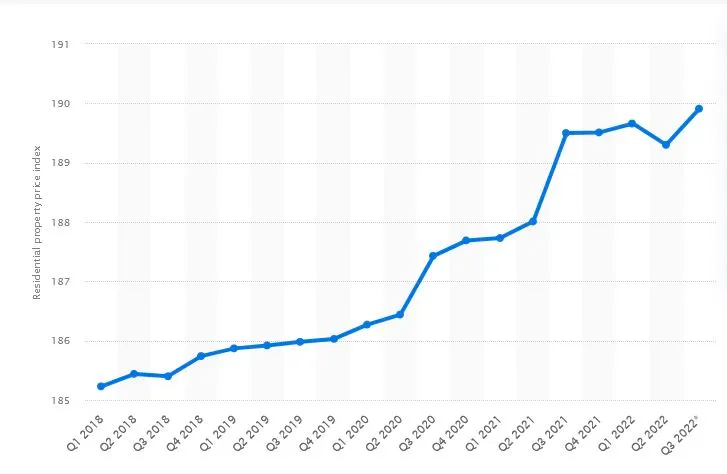 Indice des prix de l'immobilier résidentiel à Bali, 2018-2022