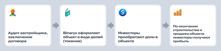 Как работают инвестиции в объекты на этапе строительства на платформе Binaryx — 1