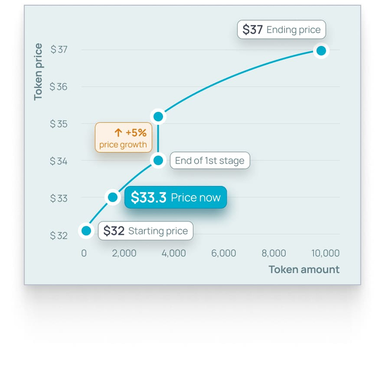 Token price and profitability — 1